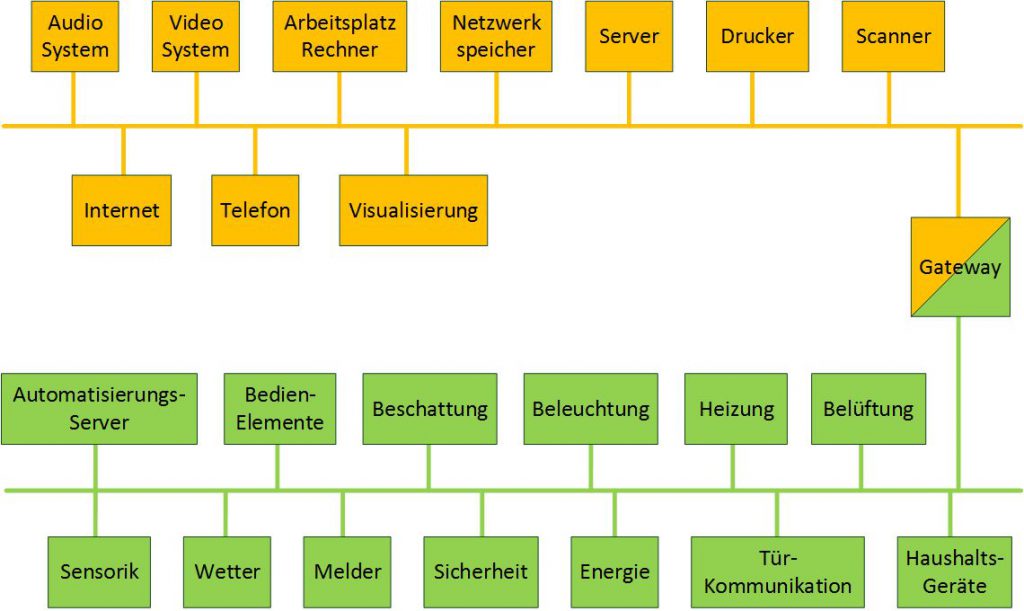 Haussteuerung - die Gewerke