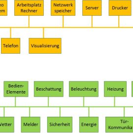 Intelligente Haussteuerung umfasst alle Gewerke