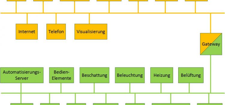 Haussteuerung - die Gewerke