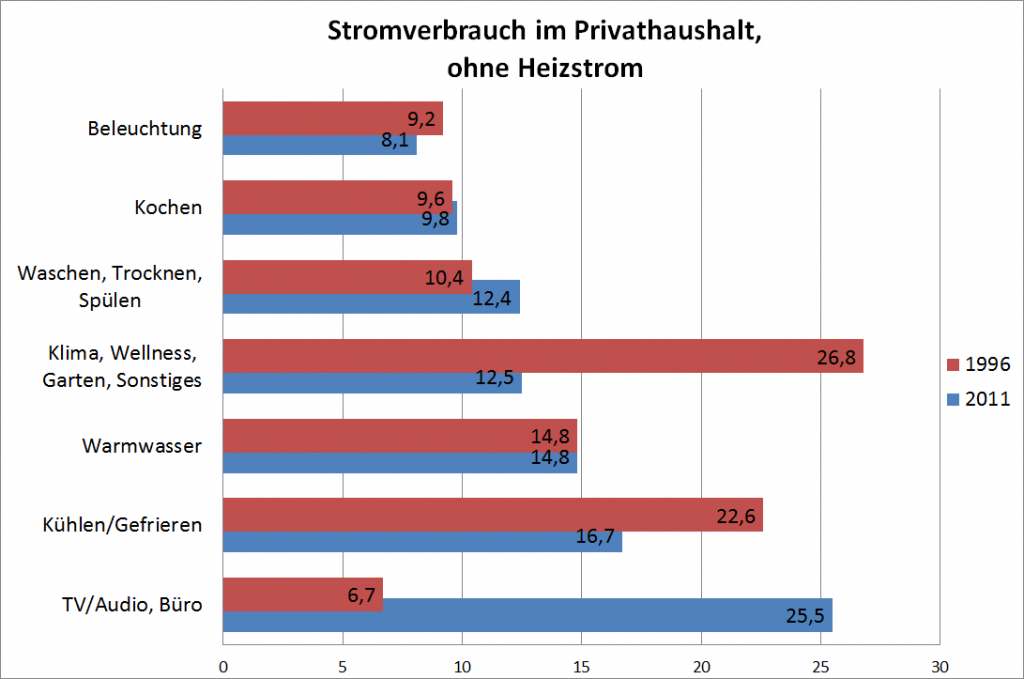 Stromverbrauch Privathaushalt